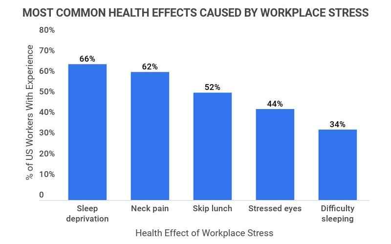 Stress At Work Statistics By Job Title & Industry