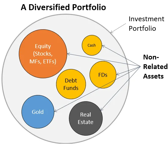 Diversified Investment Portfolio, 7 Assets Rich People Own That Poor People Don’t Understand