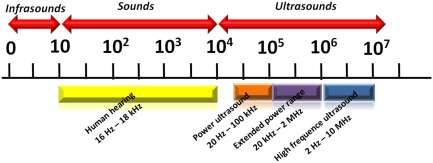 Acoustic Frequencies: Sound-Related Risks