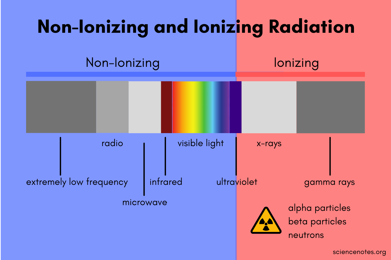 Electromagnetic Frequencies (Non-Ionizing Radiation