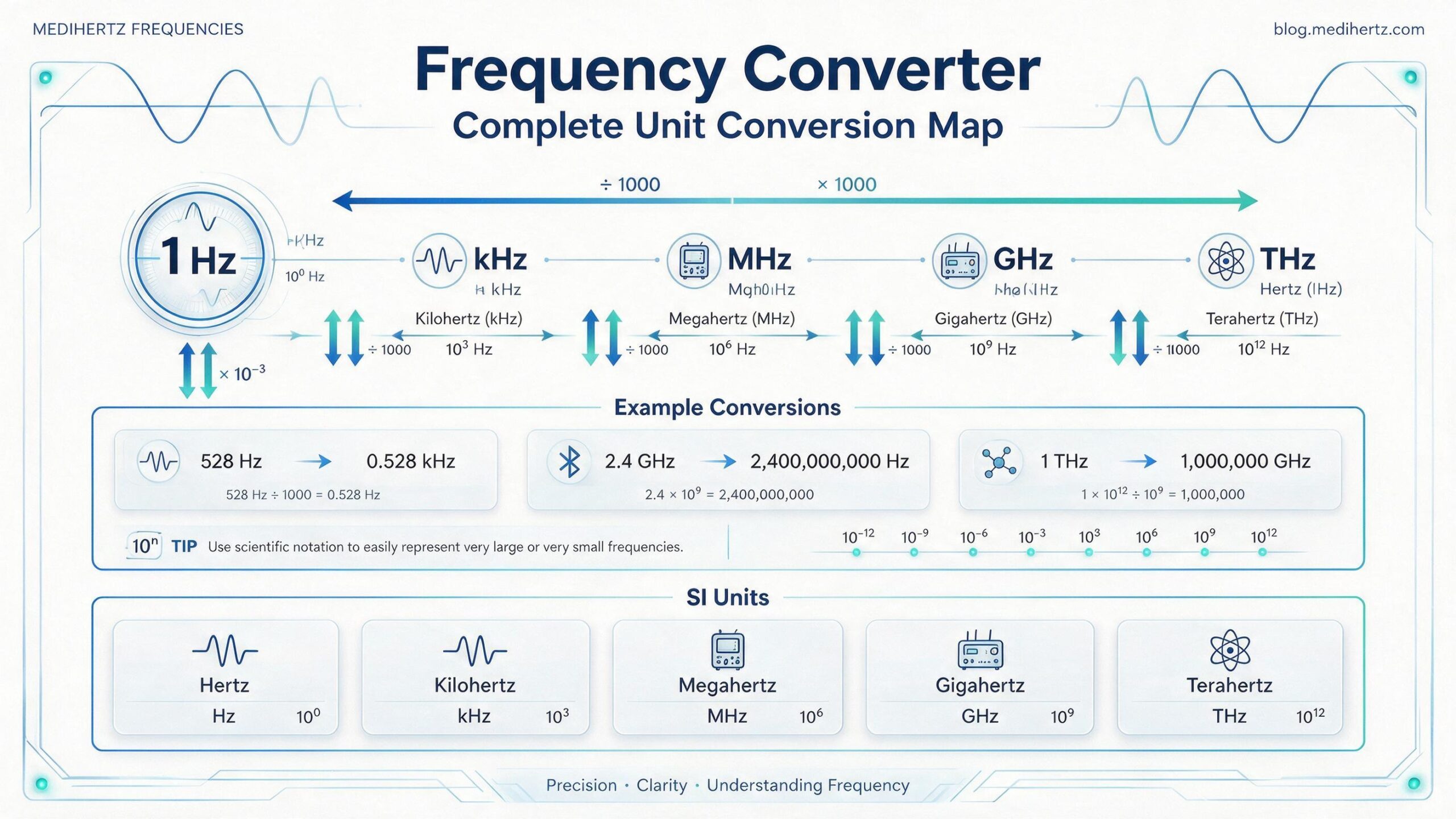 Medihertz Frequencies Frequency Converter and Frequency Calculator infographic covering Hz, kHz, MHz, GHz and THz conversion, Hz to kHz, kHz to Hz, MHz to Hz, GHz to Hz, THz to Hz, frequency units, Hertz, cycles per second, frequency formula, period calculation, wavelength calculation, frequency to wavelength, sine waves, waveforms, audible frequency range, scientific notation and frequency spectrum.