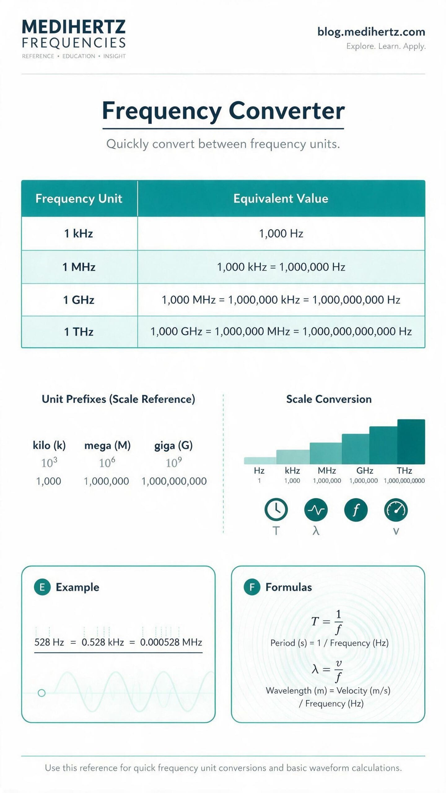 Medihertz Frequencies Frequency Converter and Frequency Calculator infographic covering Hz, kHz, MHz, GHz and THz conversion, Hz to kHz, kHz to Hz, MHz to Hz, GHz to Hz, THz to Hz, frequency units, Hertz, cycles per second, frequency formula, period calculation, wavelength calculation, frequency to wavelength, sine waves, waveforms, audible frequency range, scientific notation and frequency spectrum.