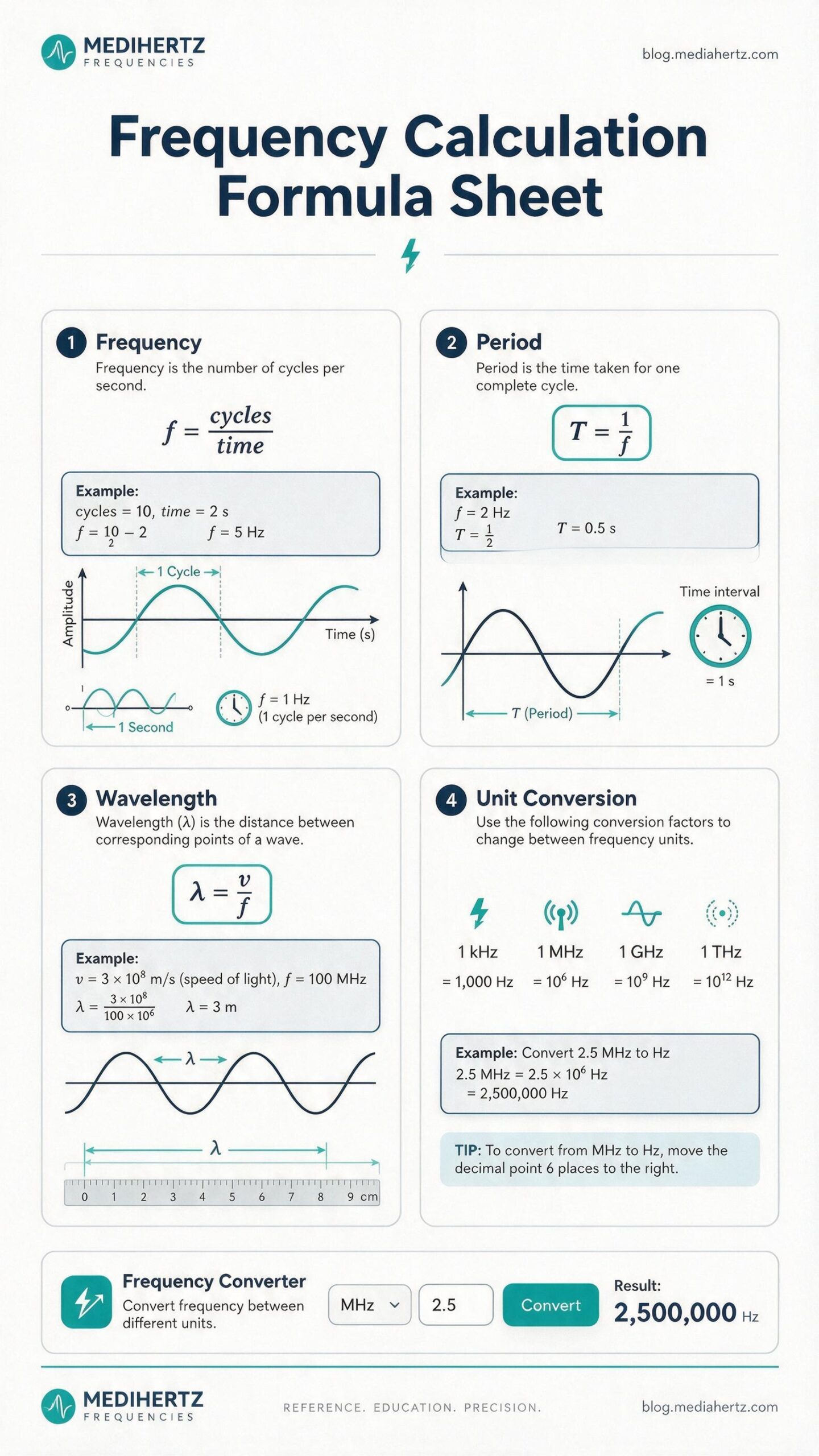 Medihertz Frequencies Frequency Converter and Frequency Calculator infographic covering Hz, kHz, MHz, GHz and THz conversion, Hz to kHz, kHz to Hz, MHz to Hz, GHz to Hz, THz to Hz, frequency units, Hertz, cycles per second, frequency formula, period calculation, wavelength calculation, frequency to wavelength, sine waves, waveforms, audible frequency range, scientific notation and frequency spectrum.