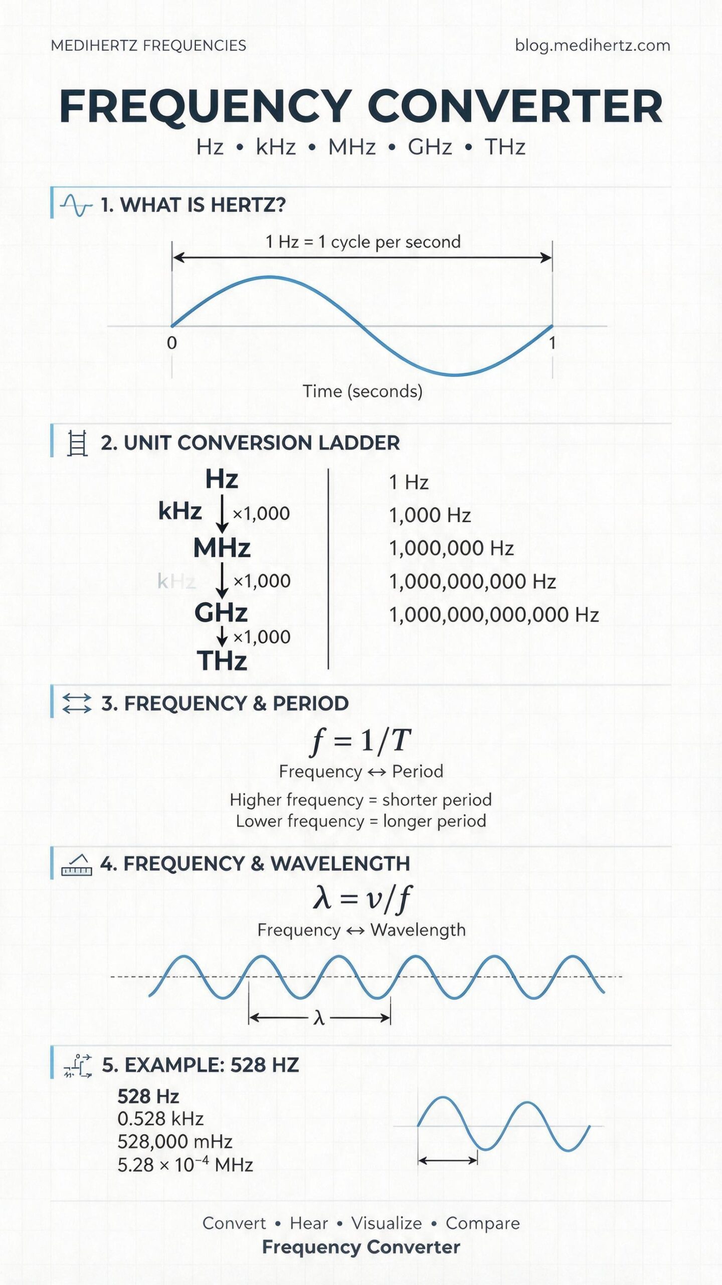 Medihertz Frequencies Frequency Converter and Frequency Calculator infographic covering Hz, kHz, MHz, GHz and THz conversion, Hz to kHz, kHz to Hz, MHz to Hz, GHz to Hz, THz to Hz, frequency units, Hertz, cycles per second, frequency formula, period calculation, wavelength calculation, frequency to wavelength, sine waves, waveforms, audible frequency range, scientific notation and frequency spectrum.