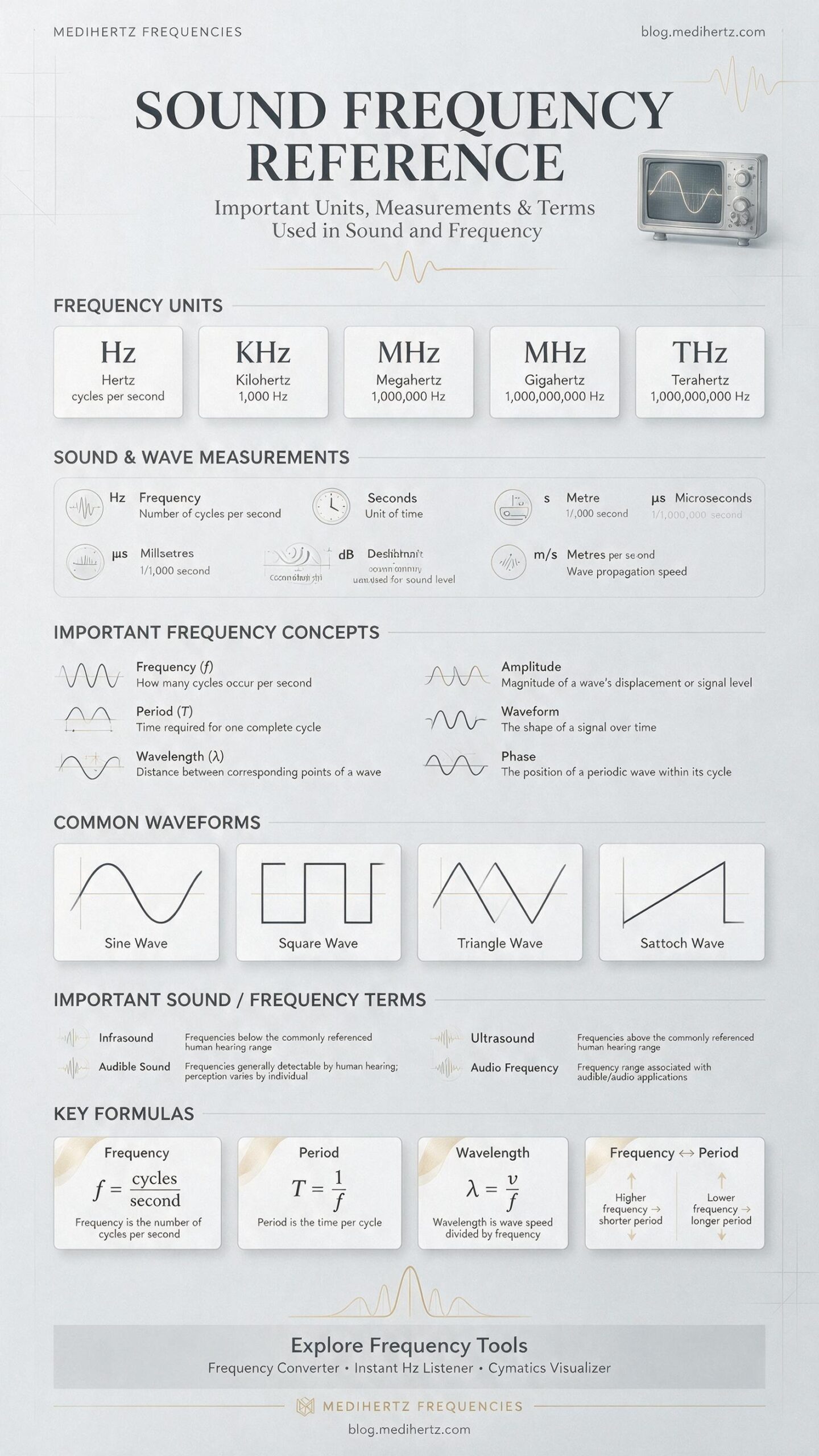 Sound frequency reference chart showing Hertz Hz, kilohertz kHz, megahertz MHz, gigahertz GHz, terahertz THz, wavelength, period, amplitude, waveform, infrasound, audible sound, ultrasound, and frequency formulas by Medihertz Frequencies.