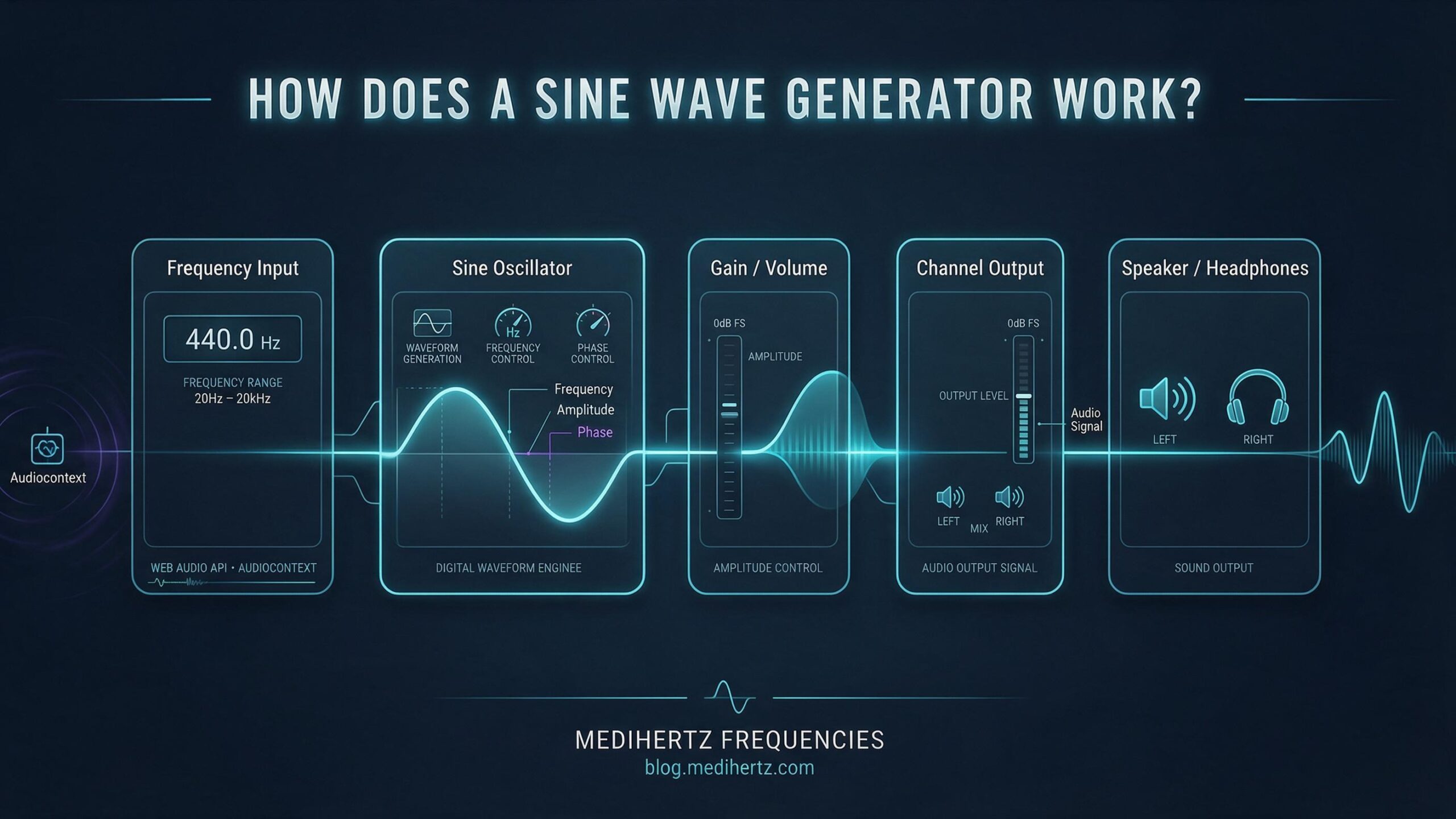 How a sine wave generator works showing oscillator frequency gain and audio output signal flow
